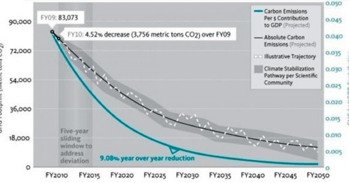 Linking Carbon-Reduction Targets to Economic Value Added: Making Sense ...